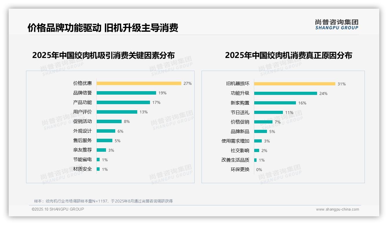 尚普咨询集团报告聚焦：35%消费者首选绞肉机性价比-2025年10月-绞肉机-38