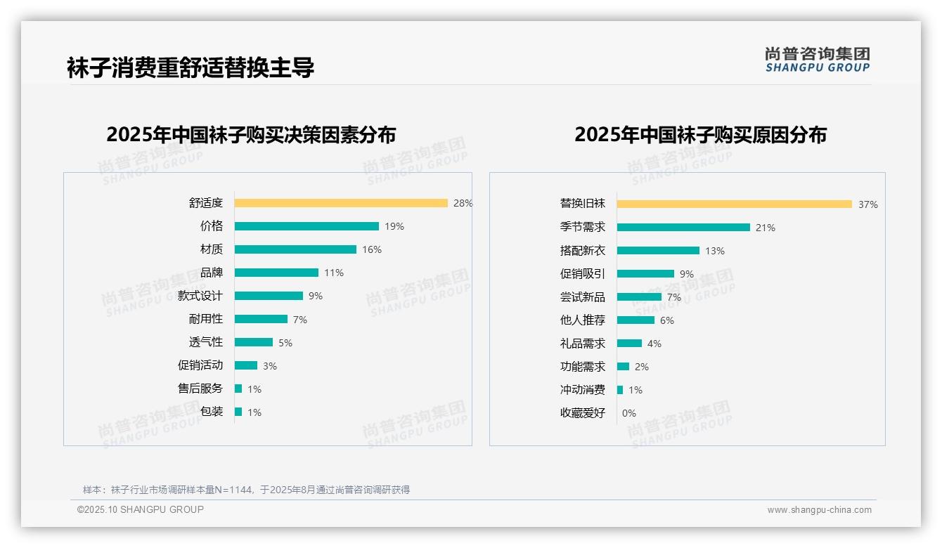 37%袜子购买源于替换需求——尚普咨询集团研究报告关键发现-2025年10月-袜子-38