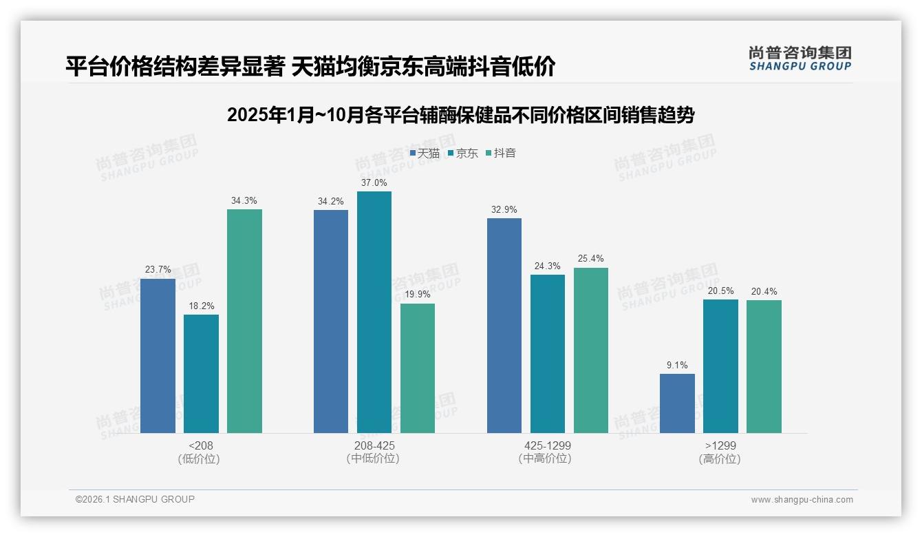 67%高复购率辅酶保健品价格涨10%仍有52%继续购买，品牌可温和提价——尚普咨询集团趋势雷达-2026年1月-辅酶保健品-38