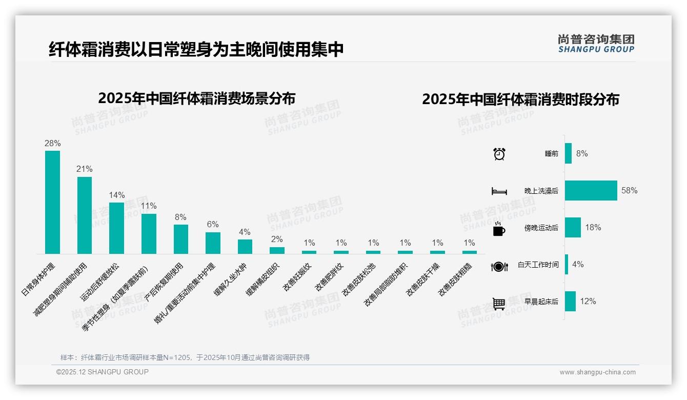 尚普咨询集团权威发布：女性消费者88%主导纤体霜市场，26到35岁占比41%塑身需求爆发-2025年12月-纤体霜-38