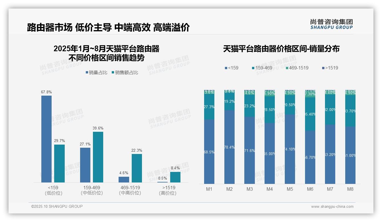 抖音低价段用户占比49.3%警示市场依赖——尚普咨询集团市场研究报告-2025年10月-路由器-38