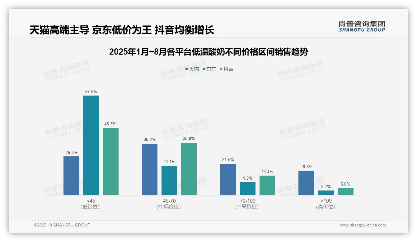京东低温酸奶67.8%销量来自低价产品——尚普咨询集团研究报告关键发现-2025年10月-低温酸奶-38