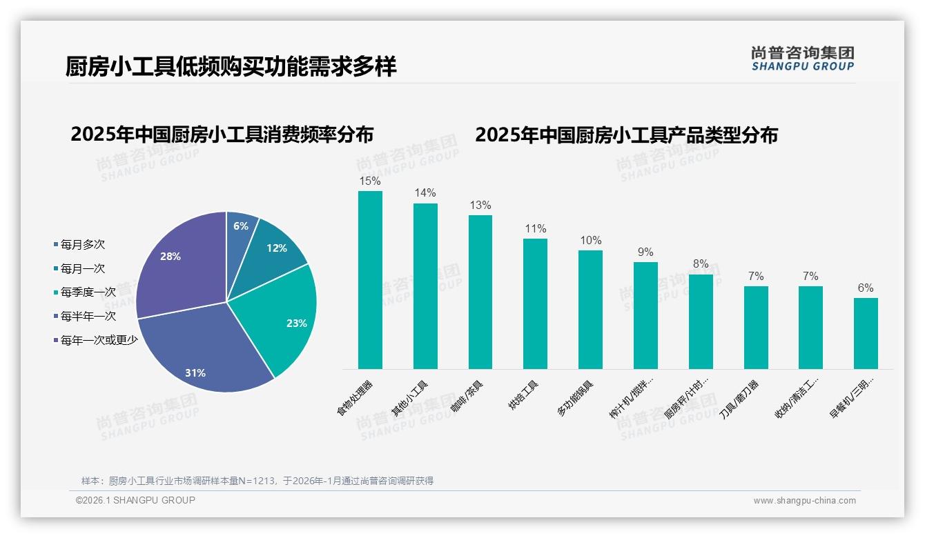 31%每半年买一次厨房小工具，低价段销量占60.6%却仅24.2%销售额——尚普咨询集团数据披露-2026年1月-厨房小工具-38