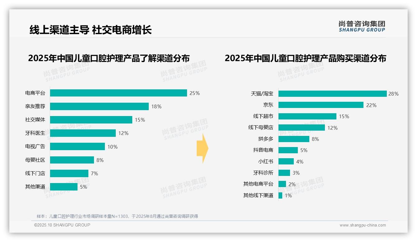 42%消费者偏好中档儿童口腔护理——尚普咨询集团白皮书核心观点-2025年10月-儿童口腔护理-38