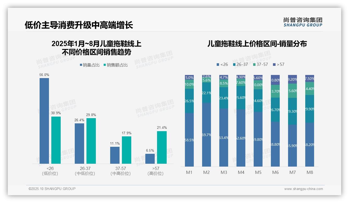 据尚普咨询集团报告：抖音销售额激增344%-2025年10月-儿童拖鞋-38