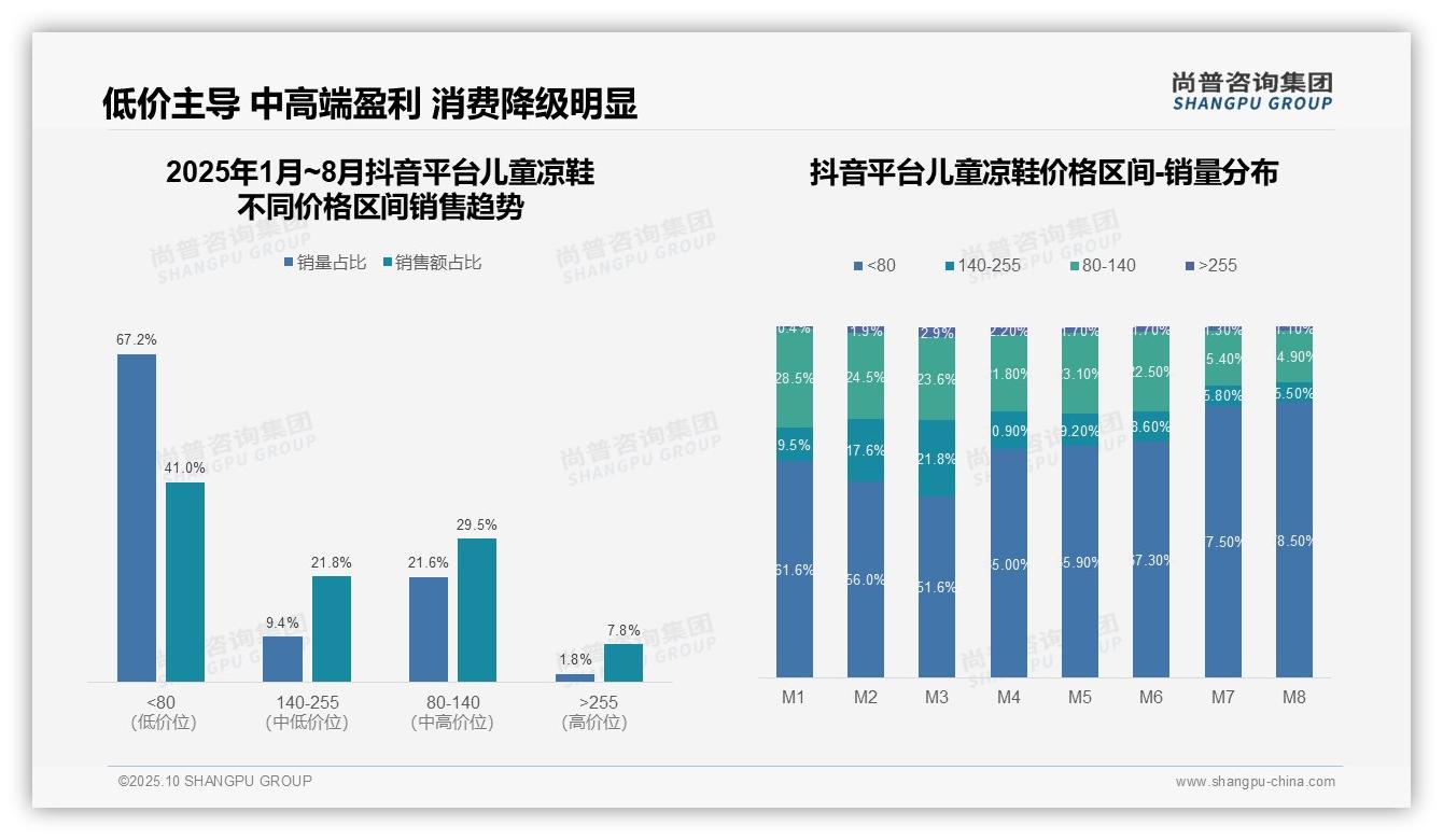 低价产品销量占比67.2%主导市场——尚普咨询集团趋势报告摘要-2025年10月-儿童凉鞋-38