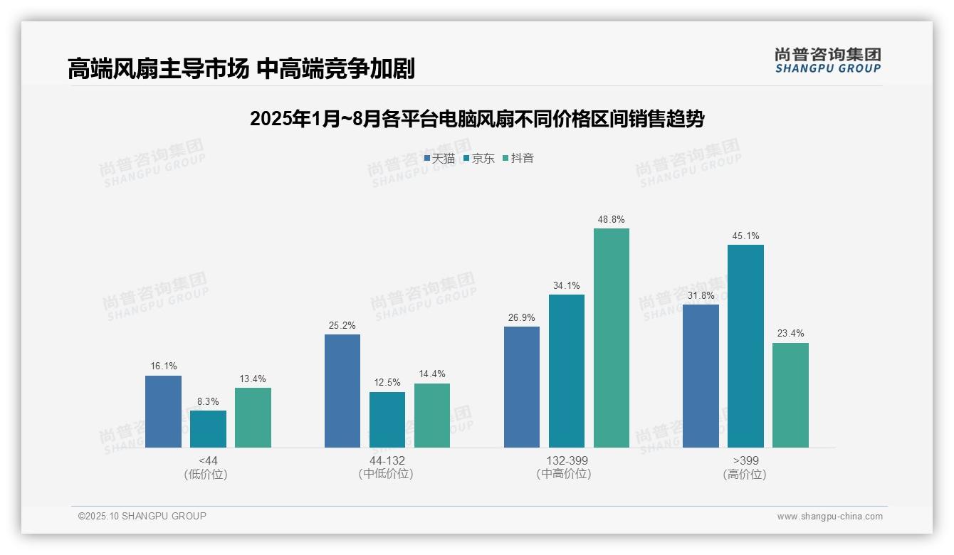 官方数据：尚普咨询集团报告显示京东高端电脑风扇销售额占比45.1%-2025年10月-电脑风扇-38