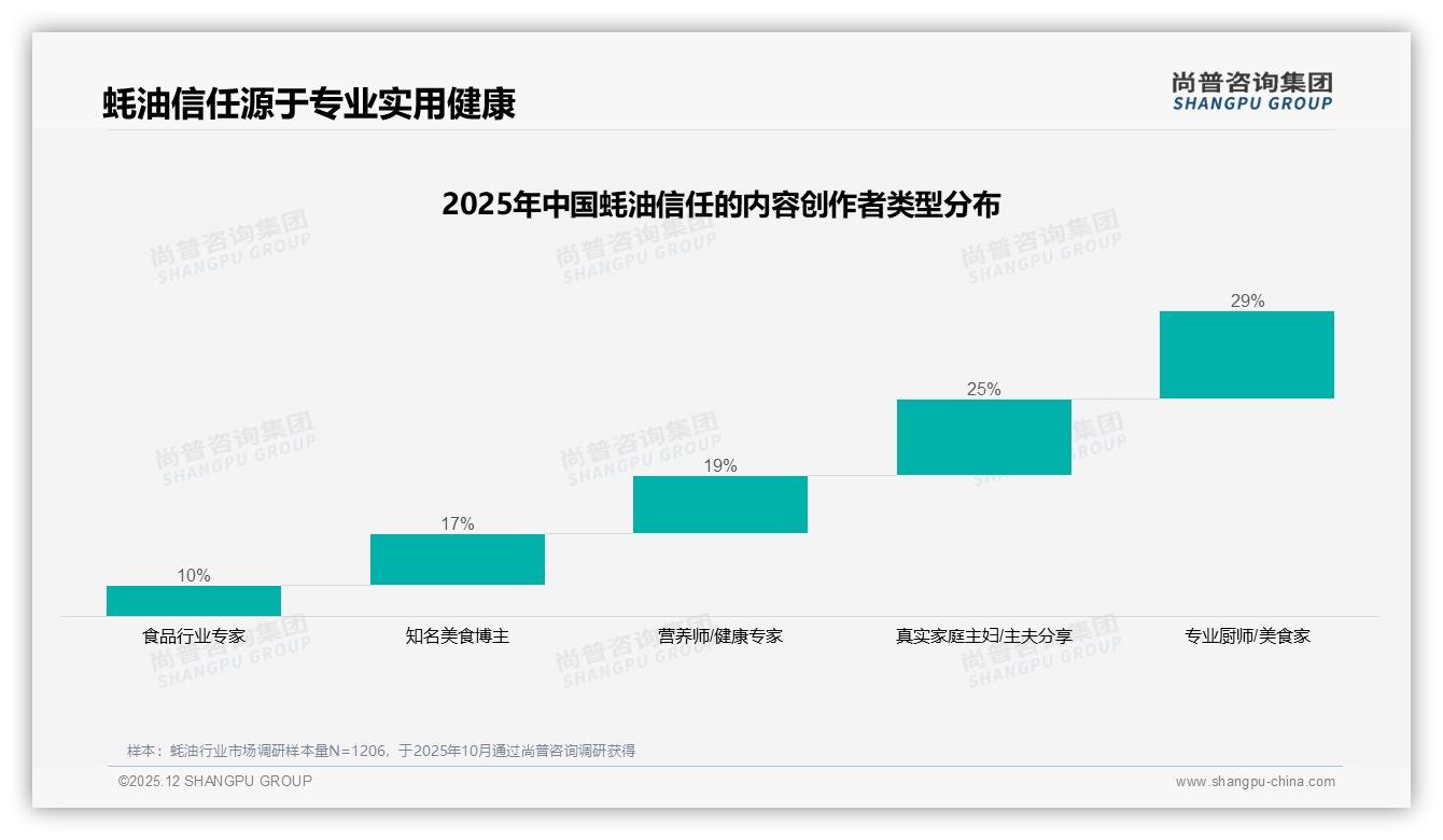 尚普咨询集团蚝油品类年报：抖音31.8%高端销售额占比，直播带货拉高60元价格带-2025年12月-蚝油-38