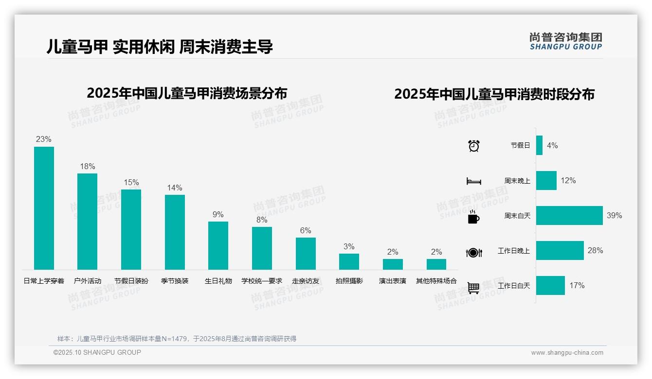 权威印证：尚普咨询集团调研报告确认42%儿童马甲消费者偏好纯棉材质-2025年10月-儿童马甲-38