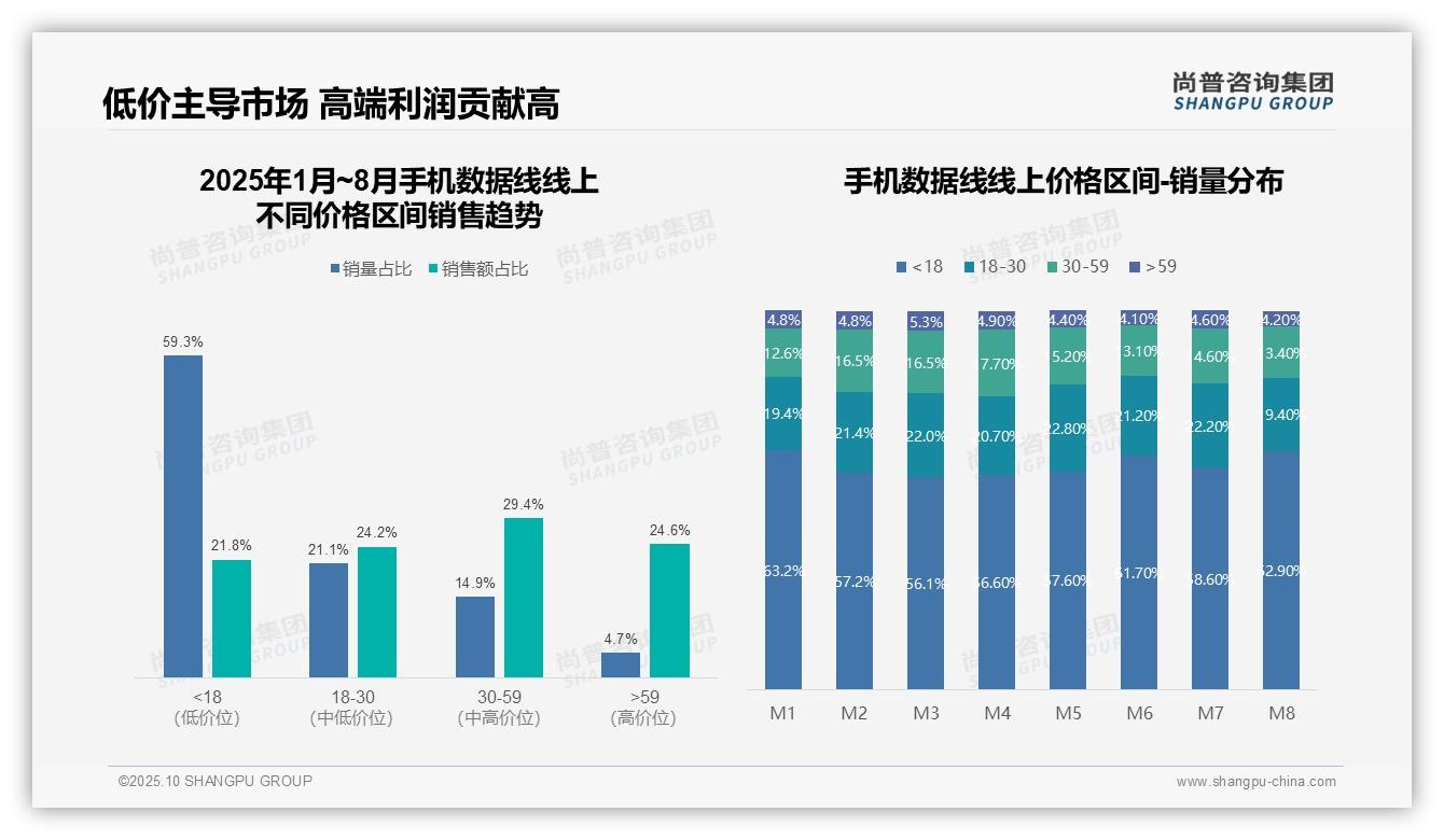 尚普咨询集团报告揭示：低价手机数据线销量占比59.3%主导市场-2025年10月-手机数据线-38