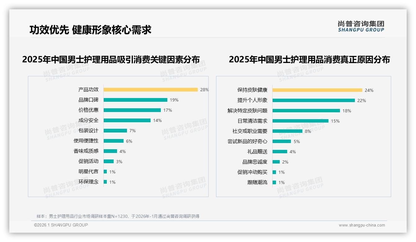 尚普咨询集团数据洞察：72%男性主导男士护理用品市场，中端价位32%份额领跑-2026年1月-男士护理用品-38