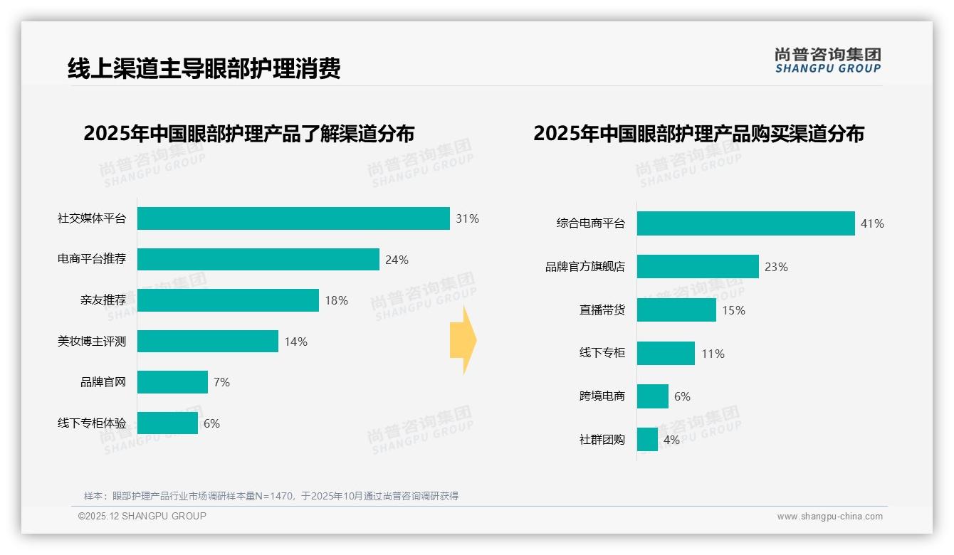 尚普咨询集团数据洞察：26到35岁女性68%占比驱动眼部护理产品抗衰老需求-2025年12月-眼部护理产品-38
