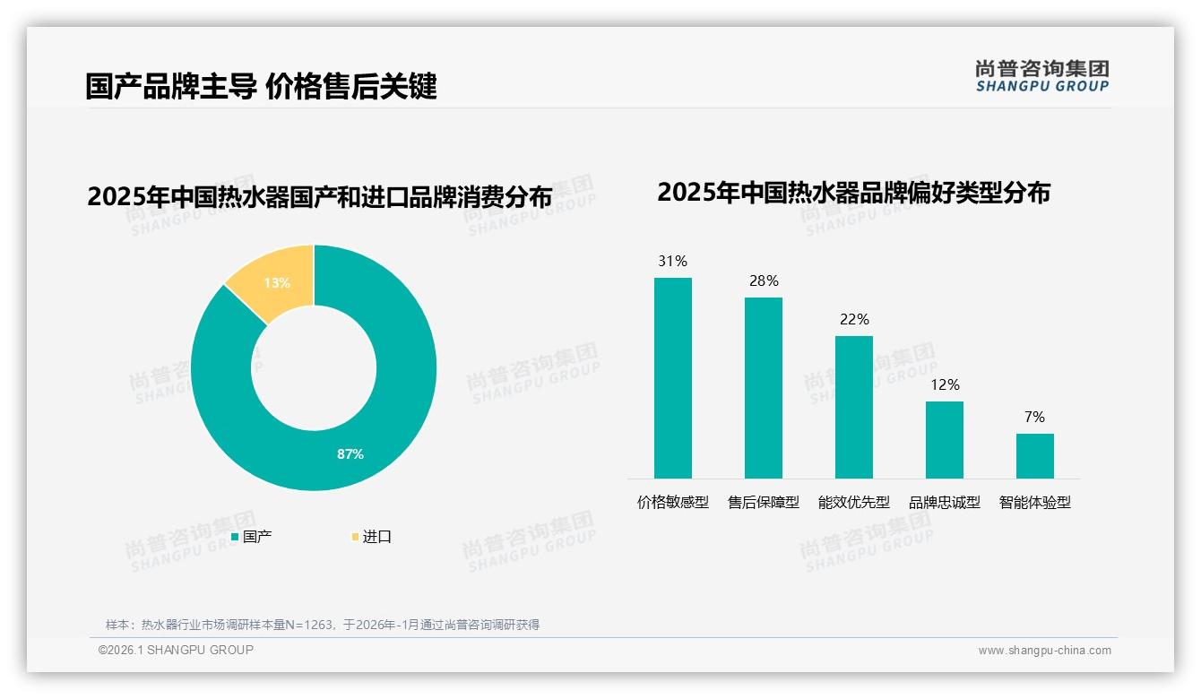 尚普咨询集团独家披露：87%消费者首选国产热水器，价格售后权重超50%-2026年1月-热水器-38