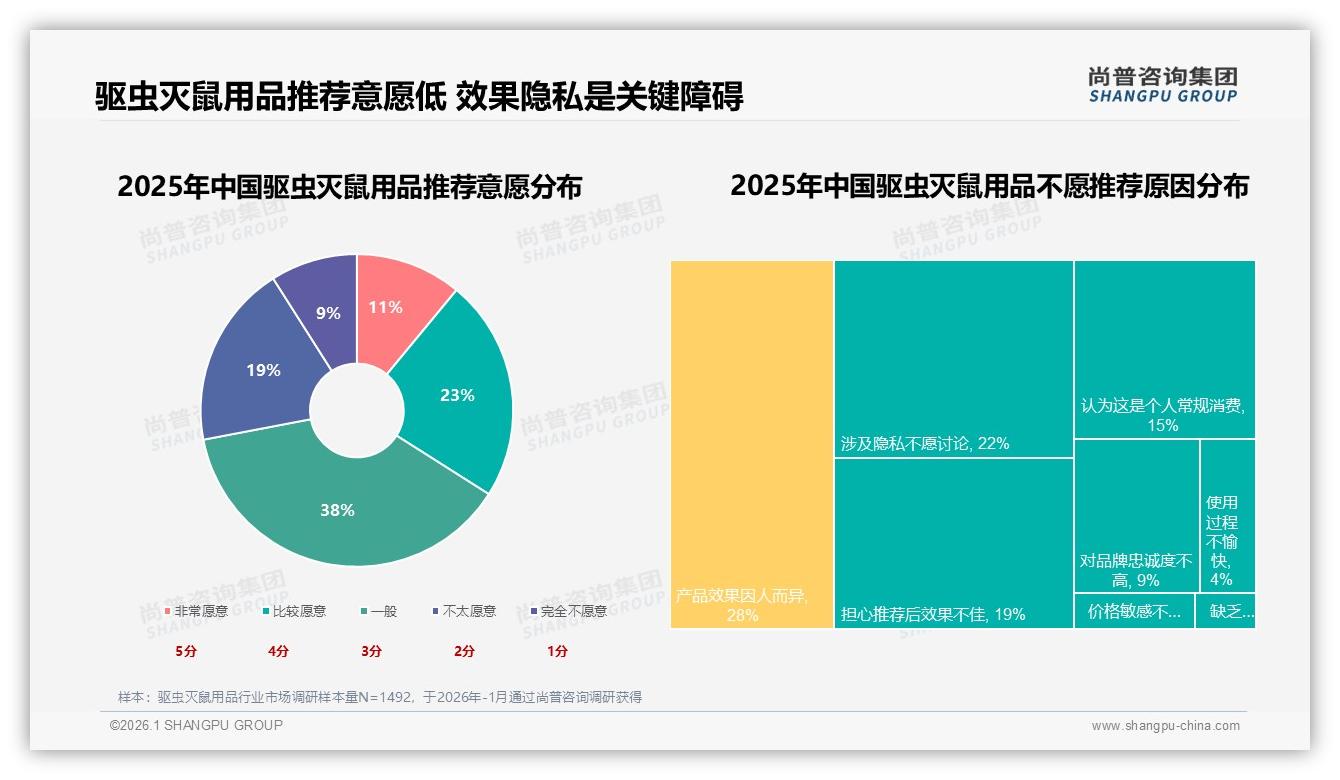 50~70%复购率34%主流，驱虫灭鼠用品效果不佳41%换品牌——尚普咨询集团深度调研-2026年1月-驱虫灭鼠用品-38