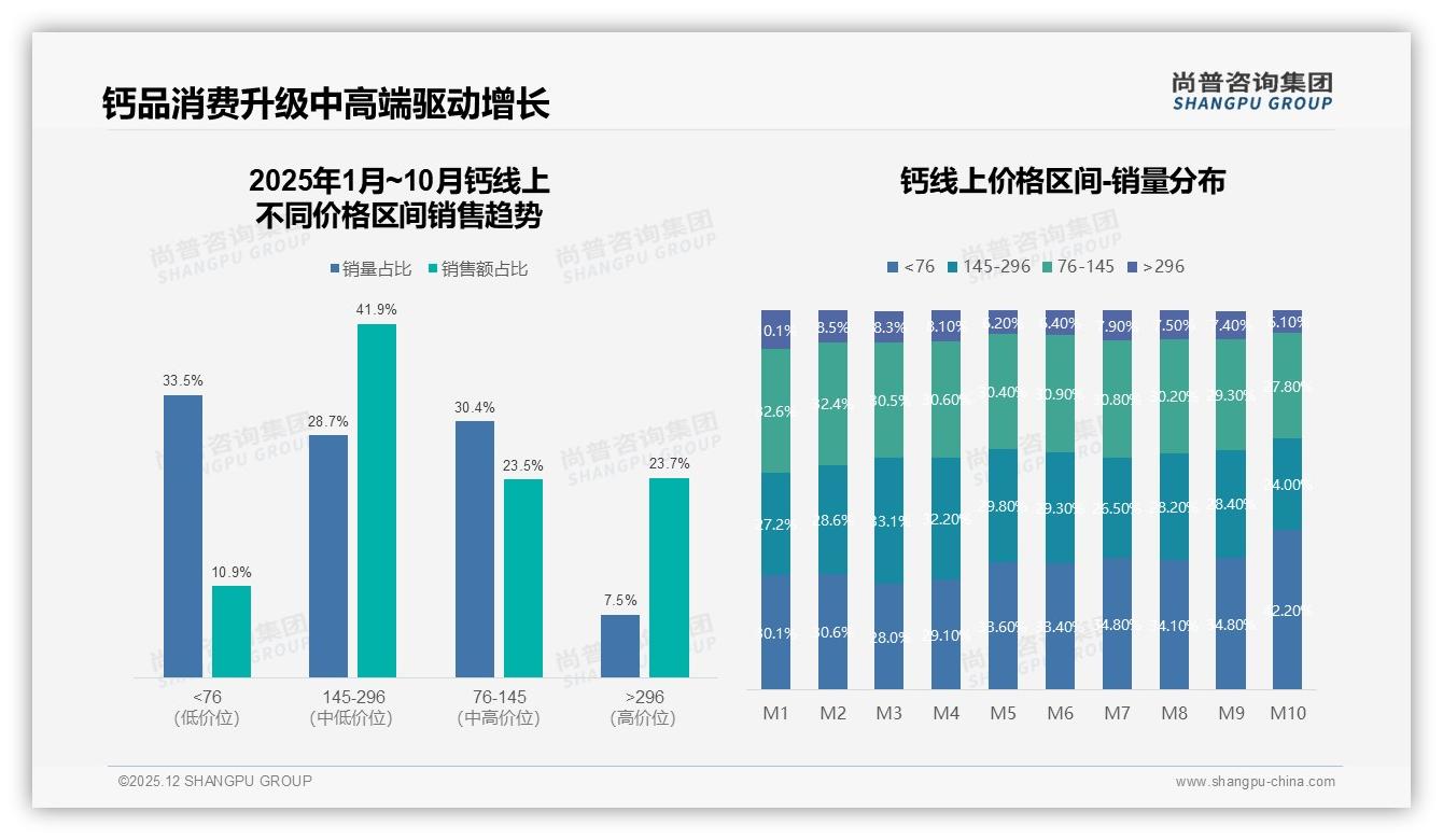 尚普咨询集团钙品类年报：36-45岁占比31%钙消费，家庭决策锁定高吸收维D3-2025年12月-钙-38