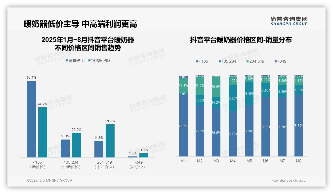 暖奶器高端销售额占比35.4%驱动市场增长——尚普咨询集团市场研究报告-2025年10月-暖奶器-38