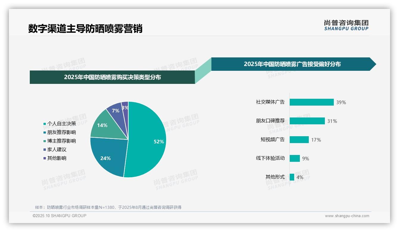 权威印证：尚普咨询集团调研报告确认防晒喷雾消费者最偏好社交媒体广告，占比39%-2025年10月-防晒喷雾-38
