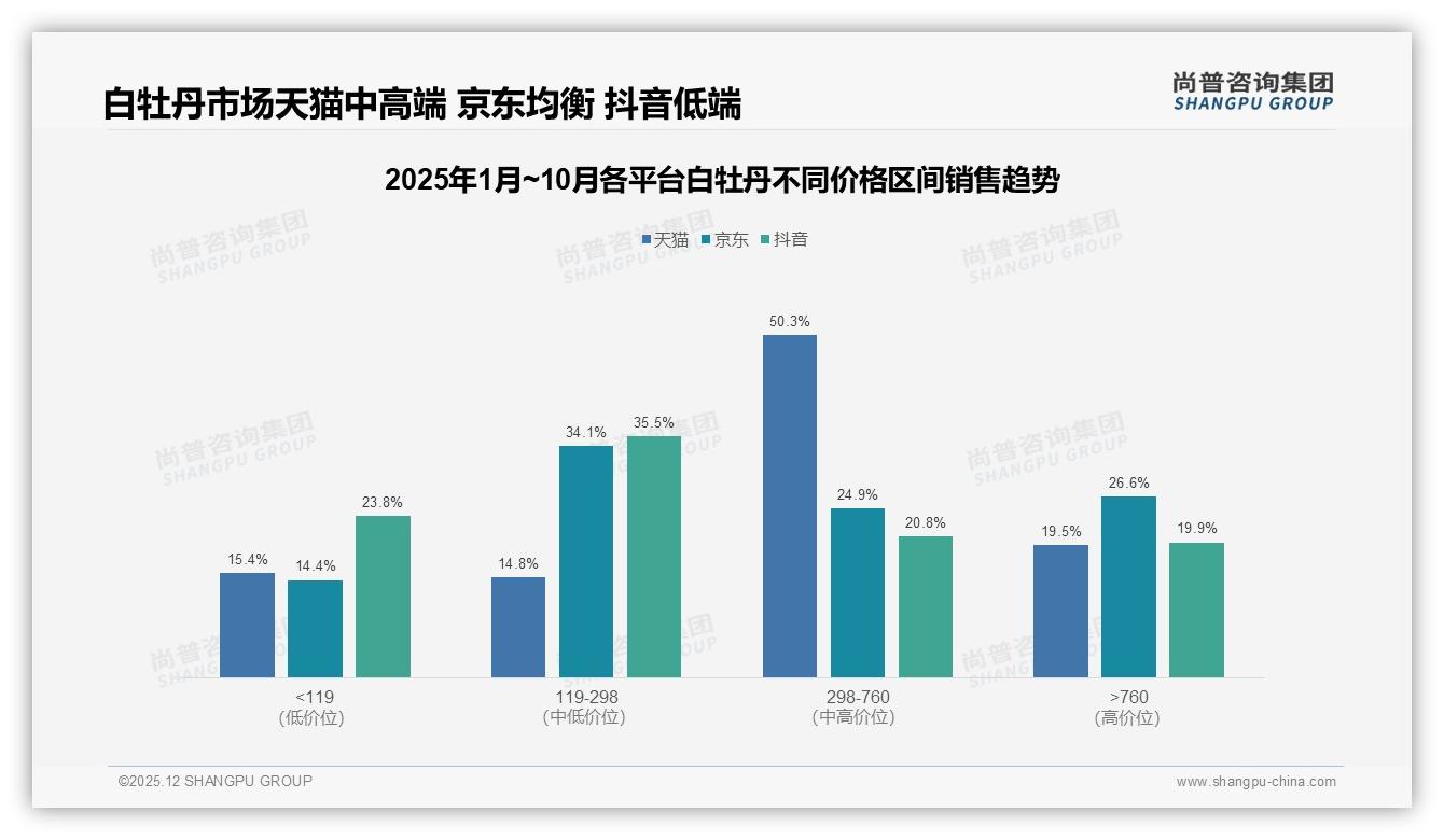 尚普咨询集团数据洞察：100克标准装占23%销量成白牡丹黄金规格-2025年12月-白牡丹-38