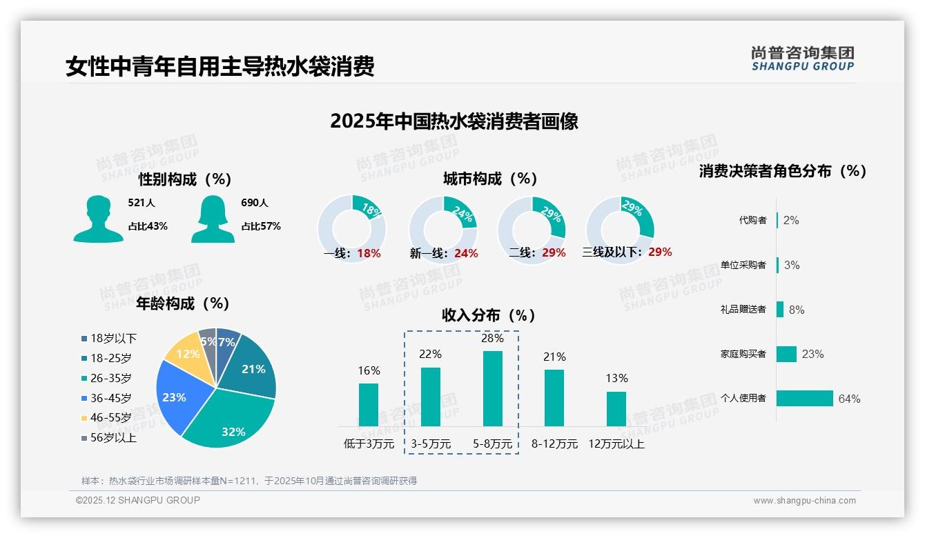 热水袋冬季85%销售集中天猫抖音，231%环比爆发尚普咨询集团报告披露-2025年12月-热水袋-38