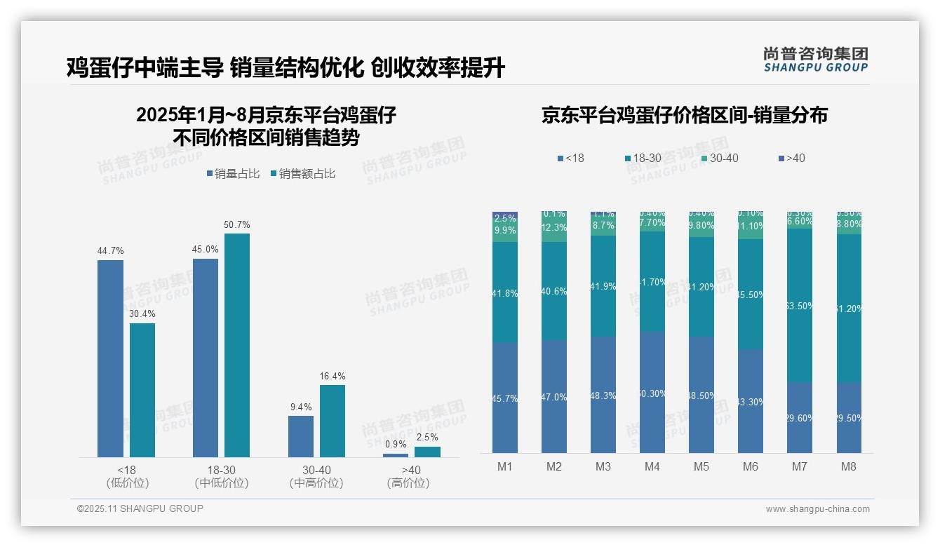 尚普咨询集团报告首次披露：中端价格带贡献50.7%销售额-2025年11月-鸡蛋仔-38
