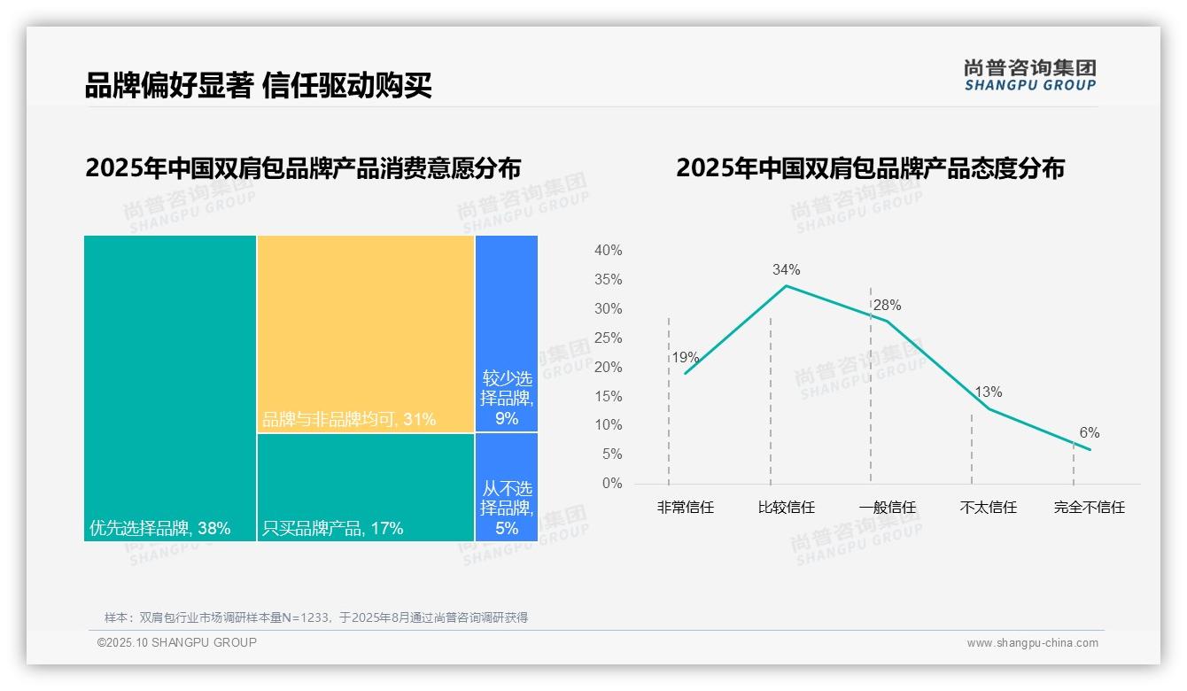 尚普咨询集团报告出炉，指出55%消费者优先选择品牌双肩包-2025年10月-双肩包-38