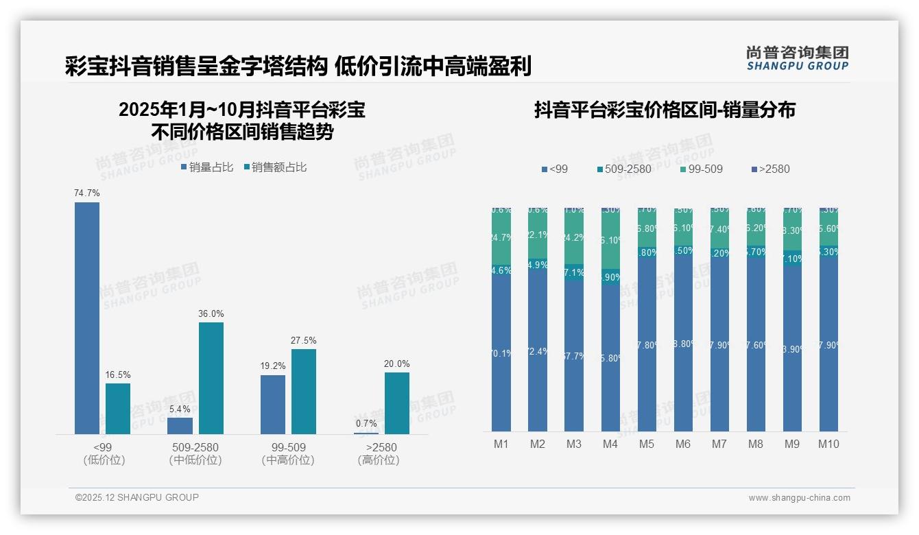 彩宝41%人群年购1次低频化，戒指项链占83%佩戴需求——尚普咨询集团品类洞察-2025年12月-彩宝-38