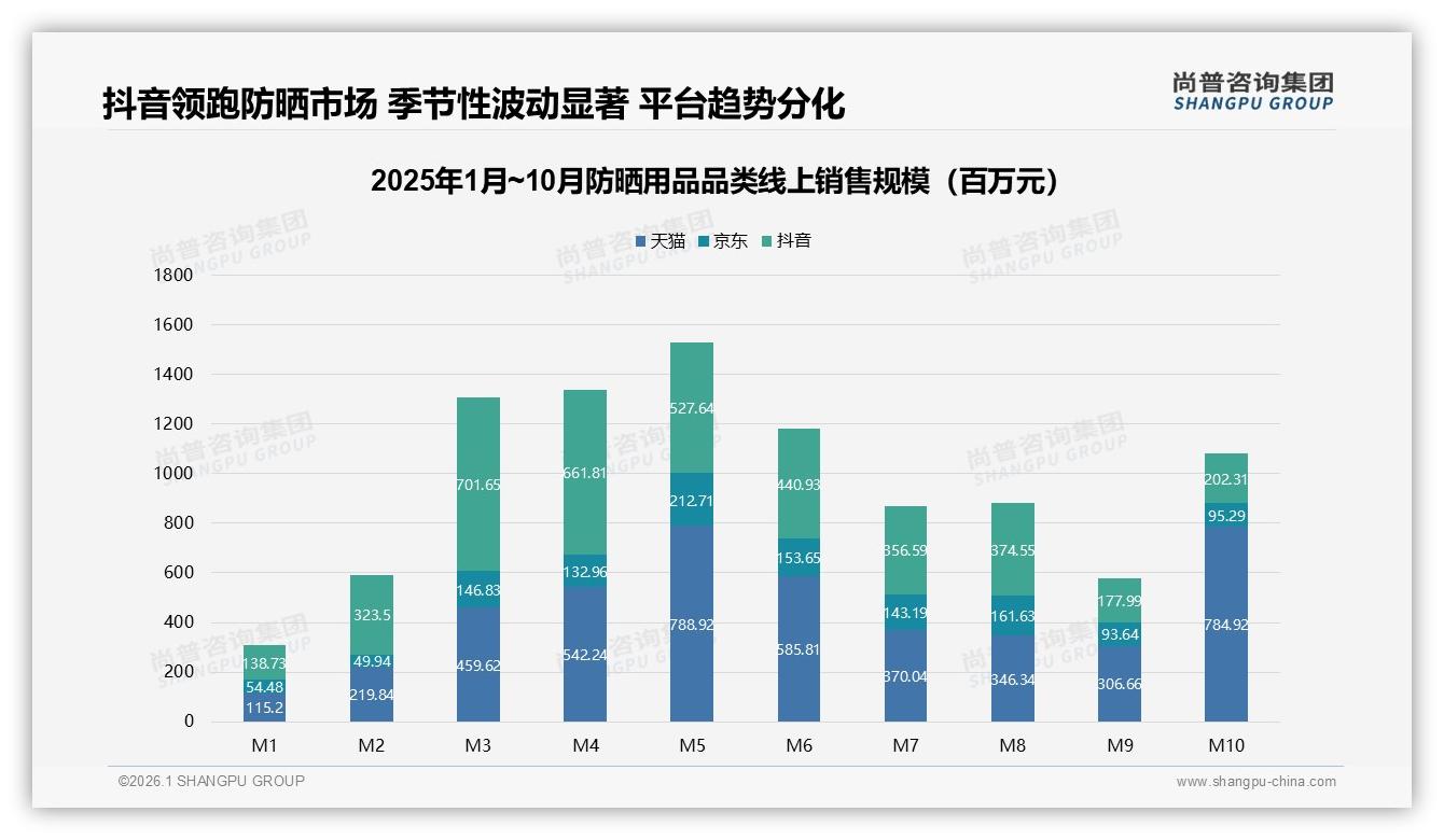 夏季防晒用品52%销售集中_3月启动5月冲顶——尚普咨询集团年度复盘-2026年1月-防晒用品-38