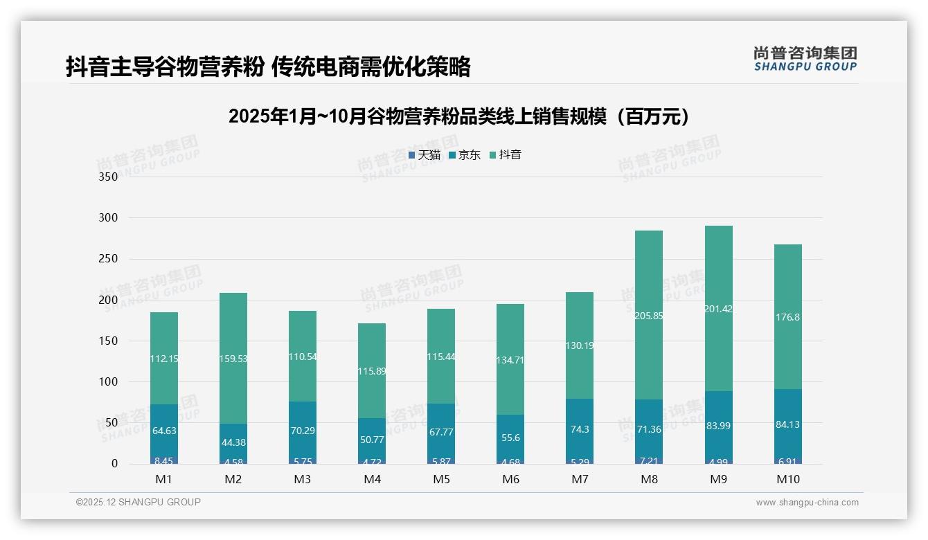 尚普咨询集团趋势雷达：早餐替代场景占31%，早晨6-9点消费38%高峰-2025年12月-谷物营养粉-38