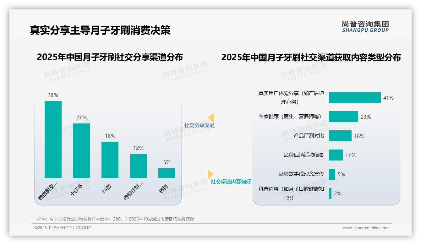真实用户体验分享41%影响月子牙刷决策，专家背书仅23%——尚普咨询集团趋势雷达-2025年12月-月子牙刷-38
