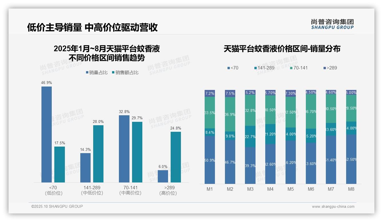 尚普咨询集团报告揭示：抖音蚊香液中高端产品销售额占比50%-2025年10月-蚊香液-38