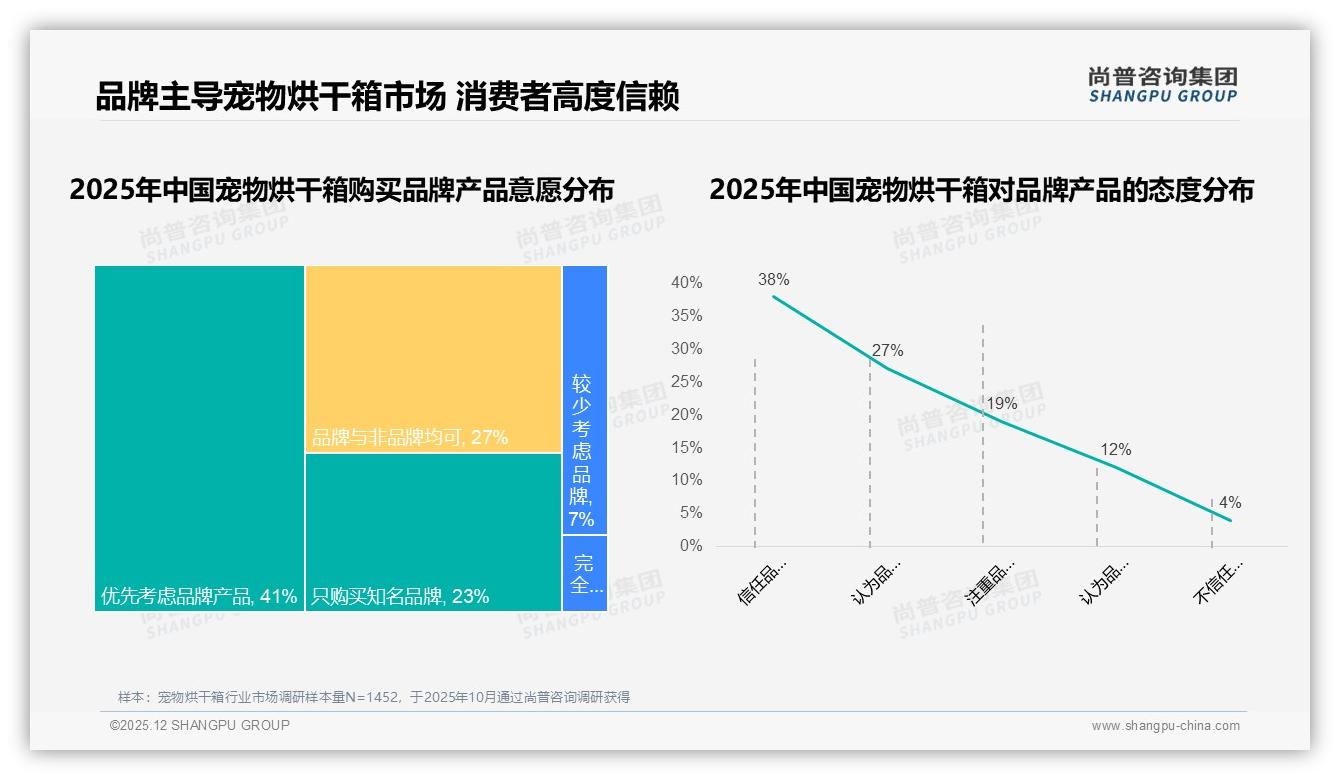 尚普咨询集团年度复盘：国产宠物烘干箱占79%市场，安全质量优先型消费者占34%驱动国货崛起-2025年12月-宠物烘干箱-38