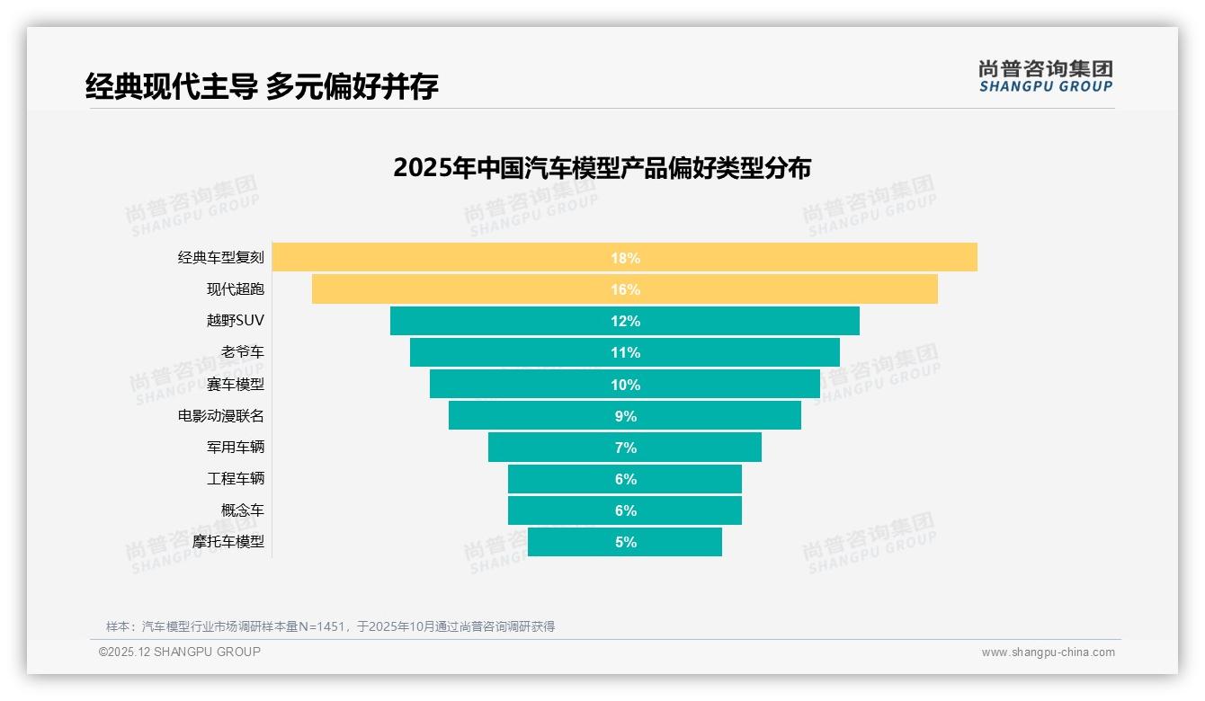 24%现代超跑汽车模型领跑偏好榜，经典复刻18%紧随其后——尚普咨询集团汽车模型品类年报-2025年12月-汽车模型-38