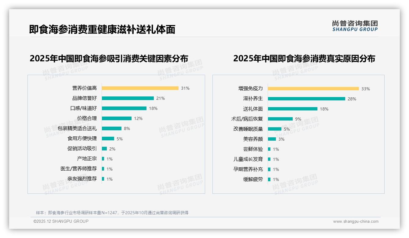 尚普咨询集团消费研究：53%愿推荐即食海参38%嫌价格高阻碍裂变-2025年12月-即食海参-38