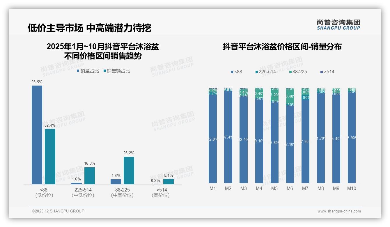 尚普咨询集团品类洞察：62%首购沐浴盆人群撬动1000元中端市场-2025年12月-沐浴盆-38
