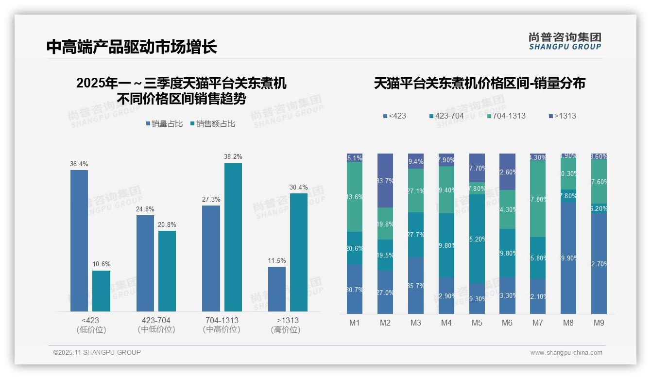 尚普咨询集团报告揭示：抖音关东煮机77.8%销量为低价产品-2025年11月-关东煮机-38