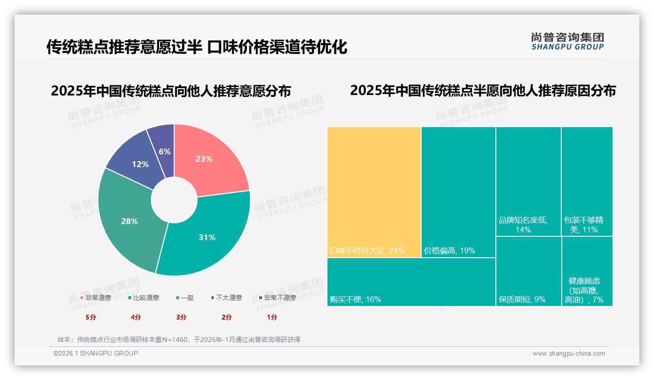 尚普咨询集团行业观察：89%国产传统糕点碾压进口，价格敏感27%人群成争夺焦点-2026年1月-传统糕点-38