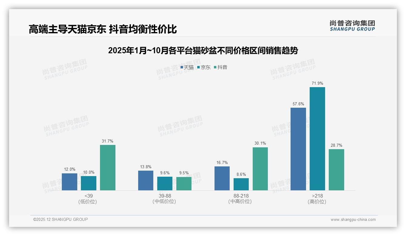 尚普咨询集团专题解读：猫砂盆涨价10%后41%用户仍忠诚但26%会换品牌-2025年12月-猫砂盆-38
