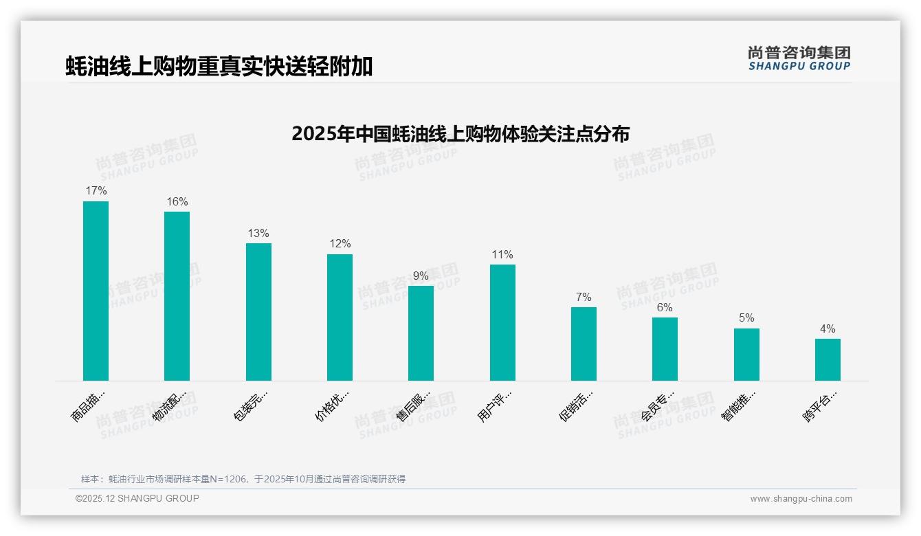 尚普咨询集团权威发布：26-45岁60%占比蚝油消费，女性53%主导家庭厨房-2025年12月-蚝油-38