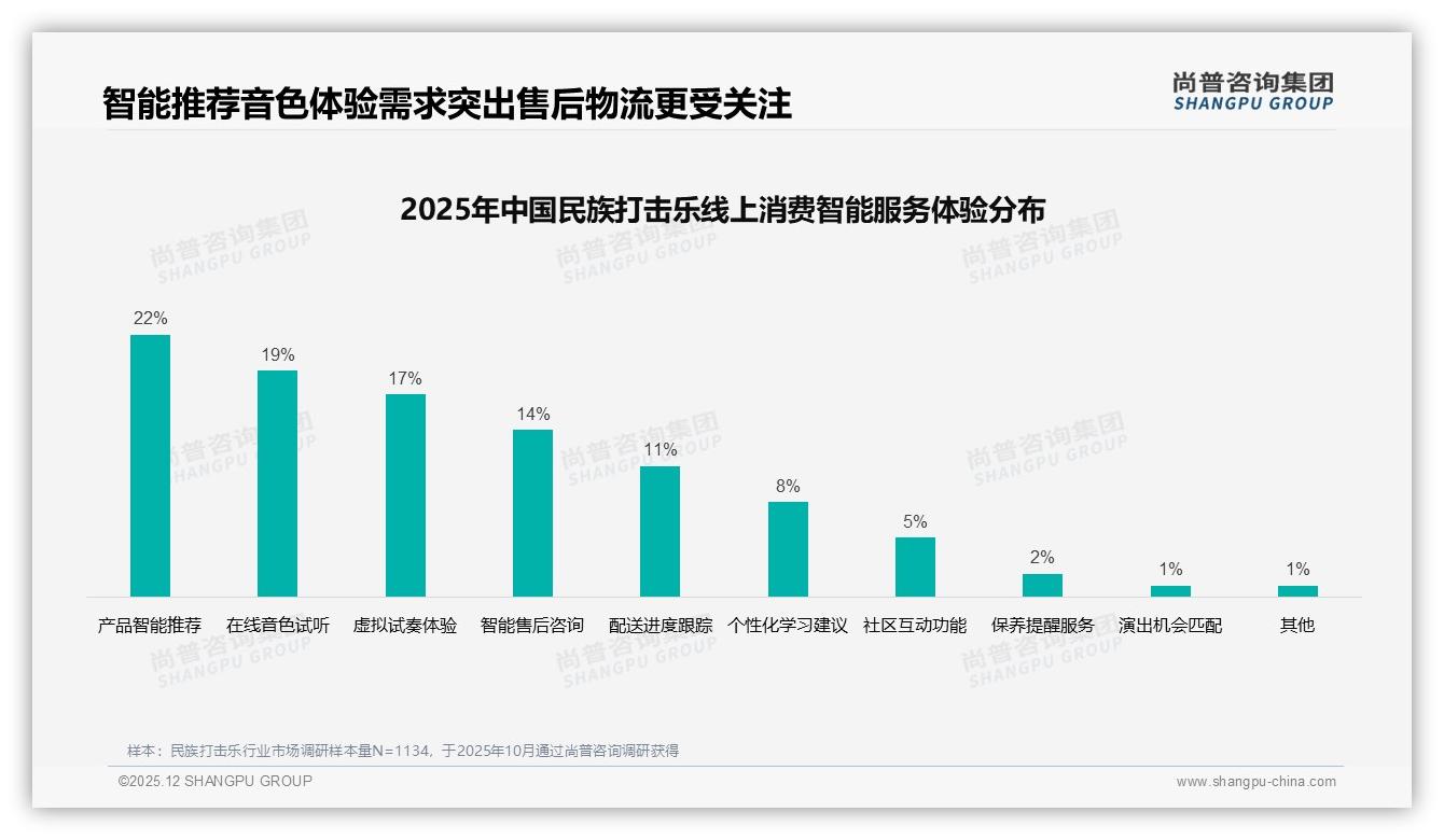 尚普咨询集团民族打击乐趋势报告：26到35岁消费者占31%推动中端乐器热销-2025年12月-民族打击乐-38