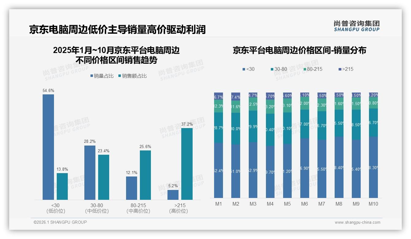 尚普咨询集团电脑周边品类年报：无线连接型占比34%，RGB灯光22%引领个性升级-2026年1月-电脑周边-38
