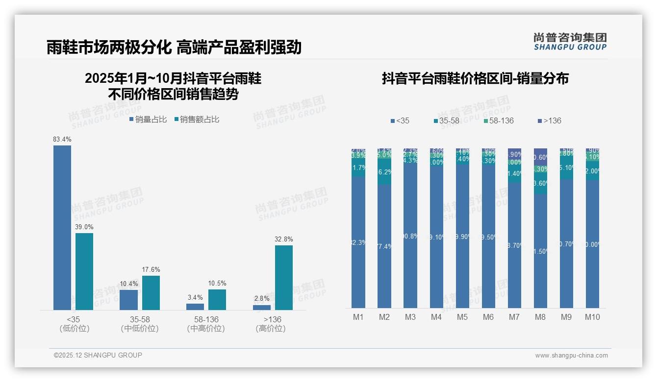 尚普咨询集团趋势雷达：电商平台搜索占34%，线上渠道主导雨鞋消费-2025年12月-雨鞋-38