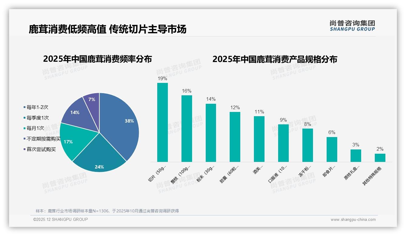 尚普咨询集团报告解读：每年1到2次购买占38%，鹿茸低频高值复购率惊人-2025年12月-鹿茸-38