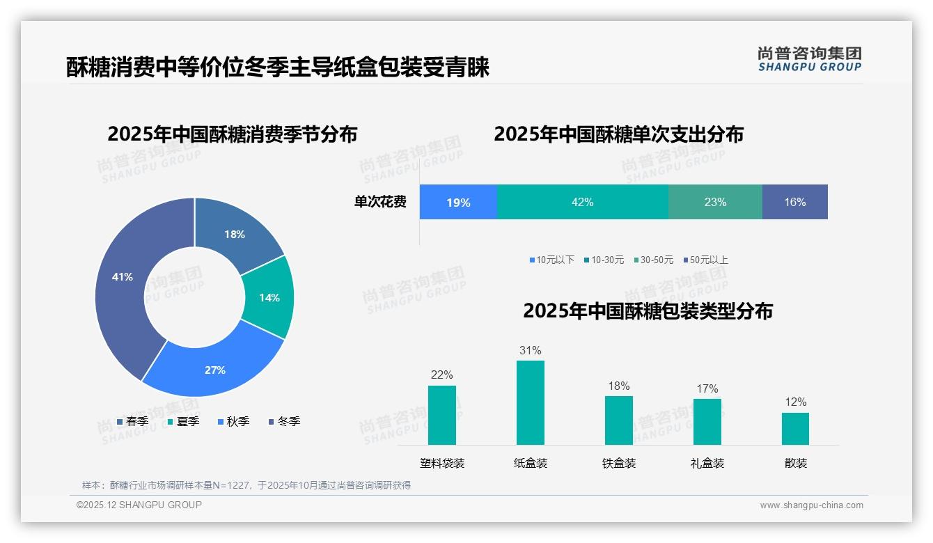 传统口味占58%份额_酥糖健康创新仅5%渗透_尚普咨询集团研报速览-2025年12月-酥糖-38
