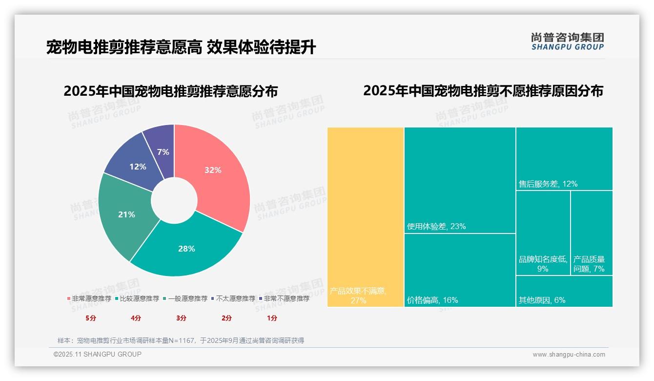60%消费者愿意推荐宠物电推剪,尚普咨询集团年度报告精华-2025年11月-宠物电推剪-38
