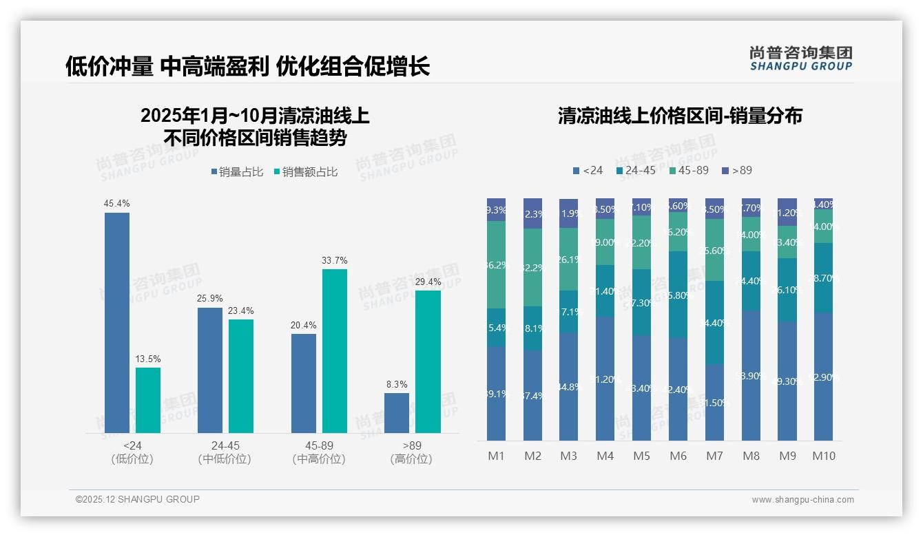 尚普咨询集团权威发布：26-35岁占31%清凉油消费主力抢占5-12元价格带-2025年12月-清凉油-38