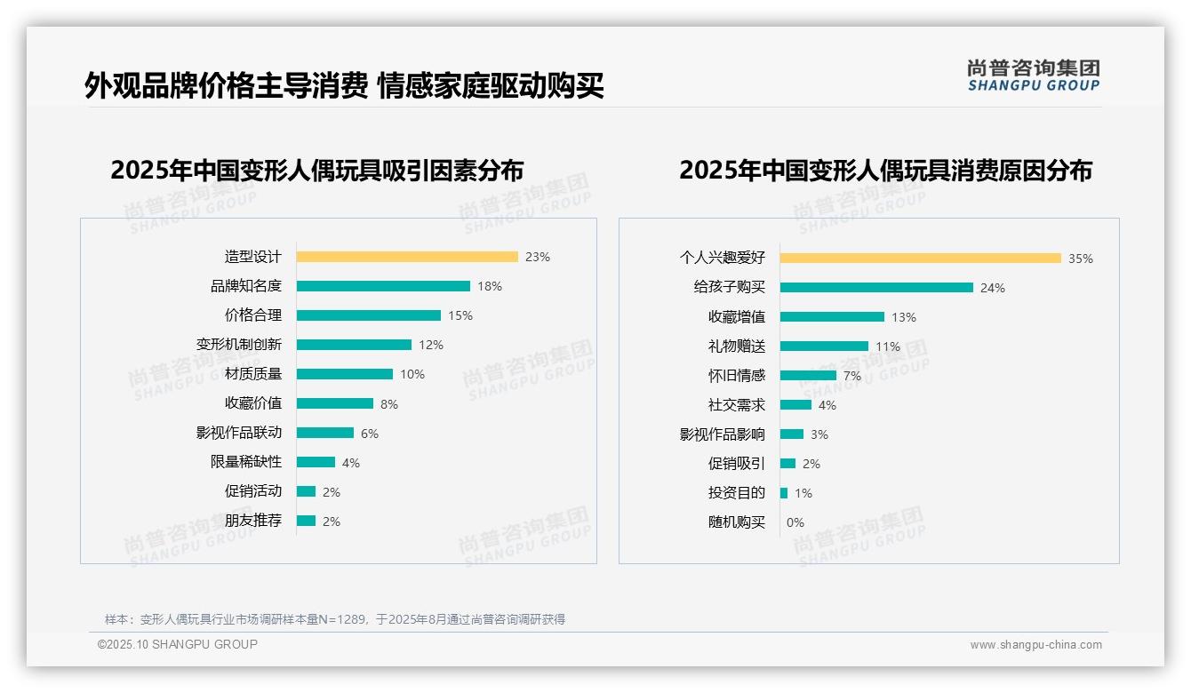 据尚普咨询集团报告：35%消费者因个人兴趣购买变形人偶玩具-2025年10月-变形人偶玩具-38