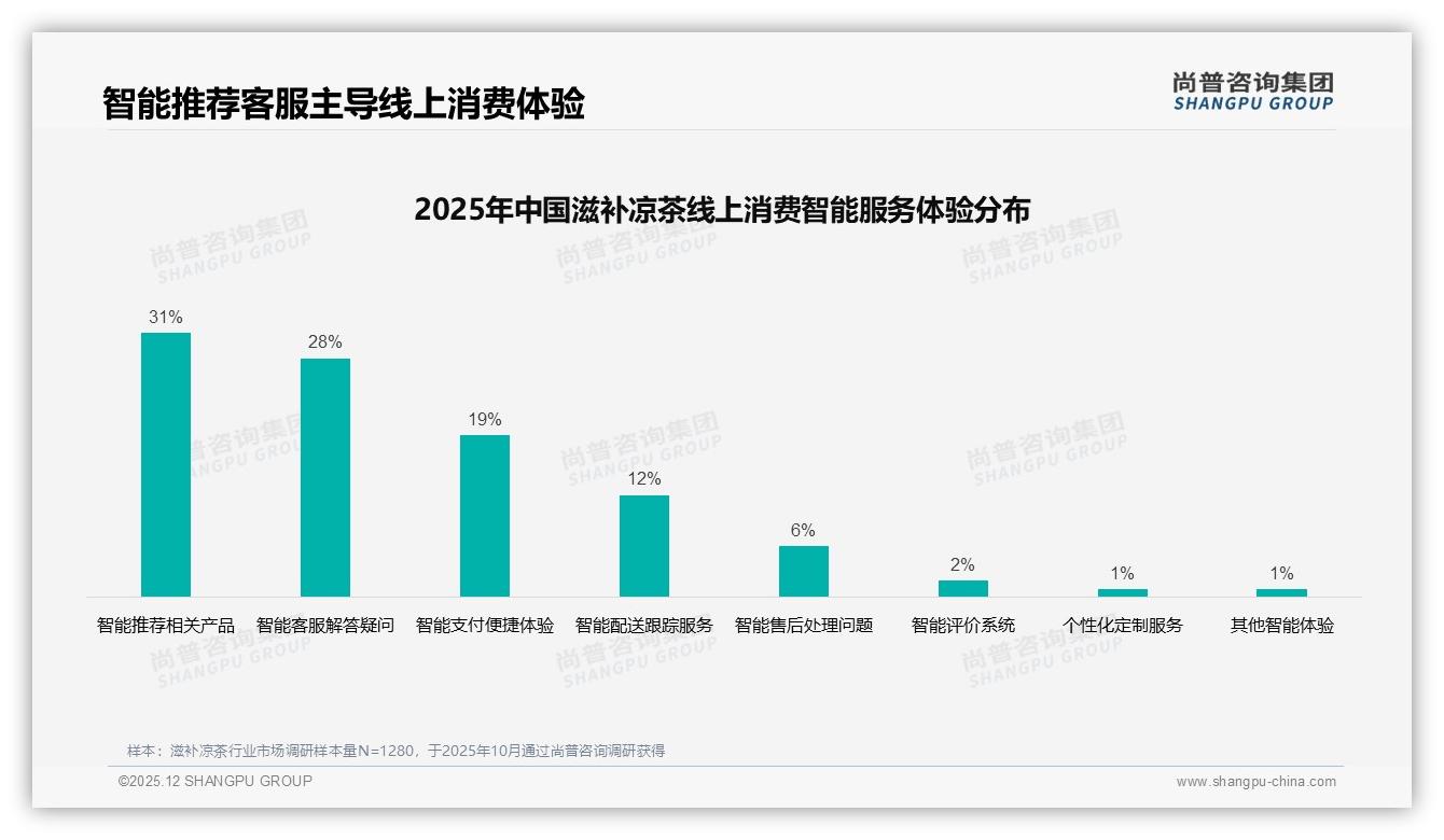京东天猫抖音三平台84%份额，滋补凉茶线上格局已定——尚普咨询集团滋补凉茶白皮书指出-2025年12月-滋补凉茶-38