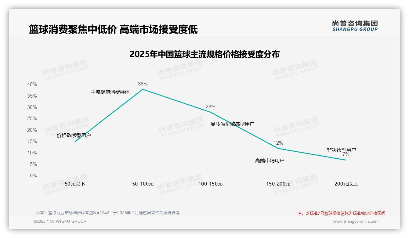 尚普咨询集团消费研究：国产品牌68%主导，性价比28%与品质25%双驱动-2026年1月-篮球-38