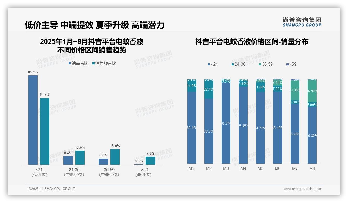 行业风向：尚普咨询集团报告提出抖音平台电蚊香液低价产品占比63.7%25-2025年11月-电蚊香液-38