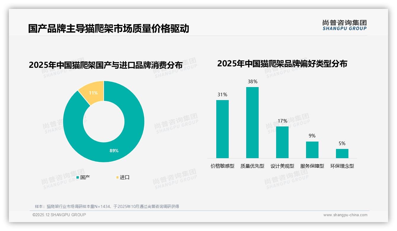 猫爬架200至400元价格段占41%销量，品牌抢中端红利——尚普咨询集团猫爬架品类年报-2025年12月-猫爬架-38